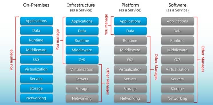 All Kinds of "AAS" in Cloud Computing
