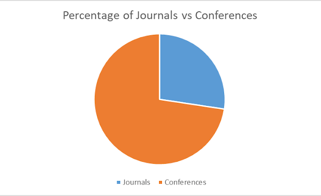 DSSE Journals and Conferences