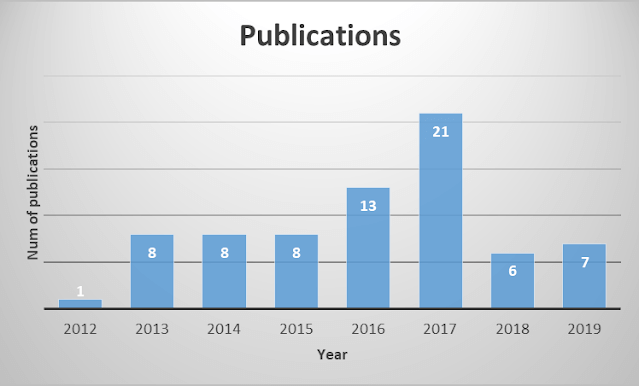 DSSE publications throughout the years