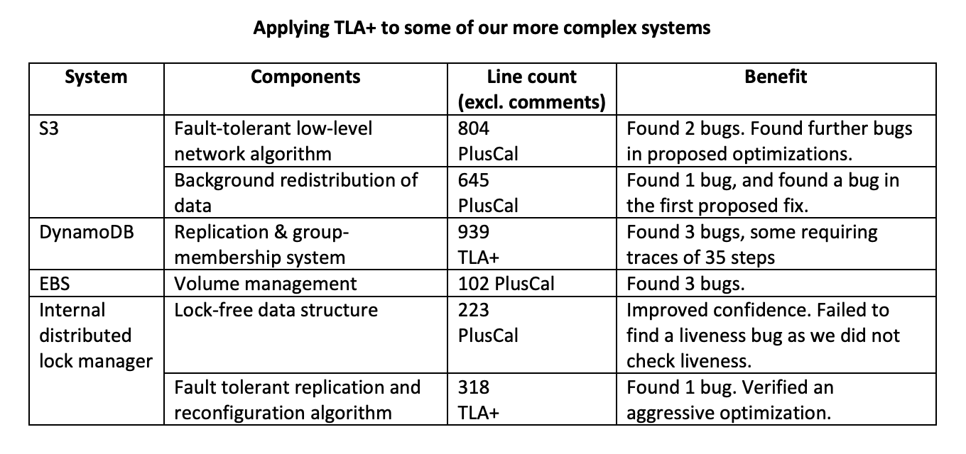 TLA+ caught AWS bugs