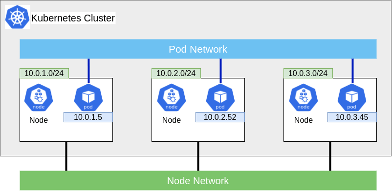 Kubernetes Networking