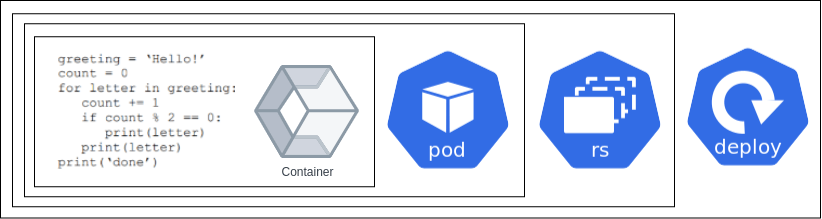 Kubernetes Deployment object