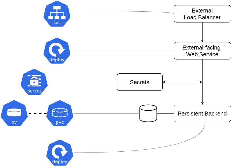 Kubernetes objects to application mapping